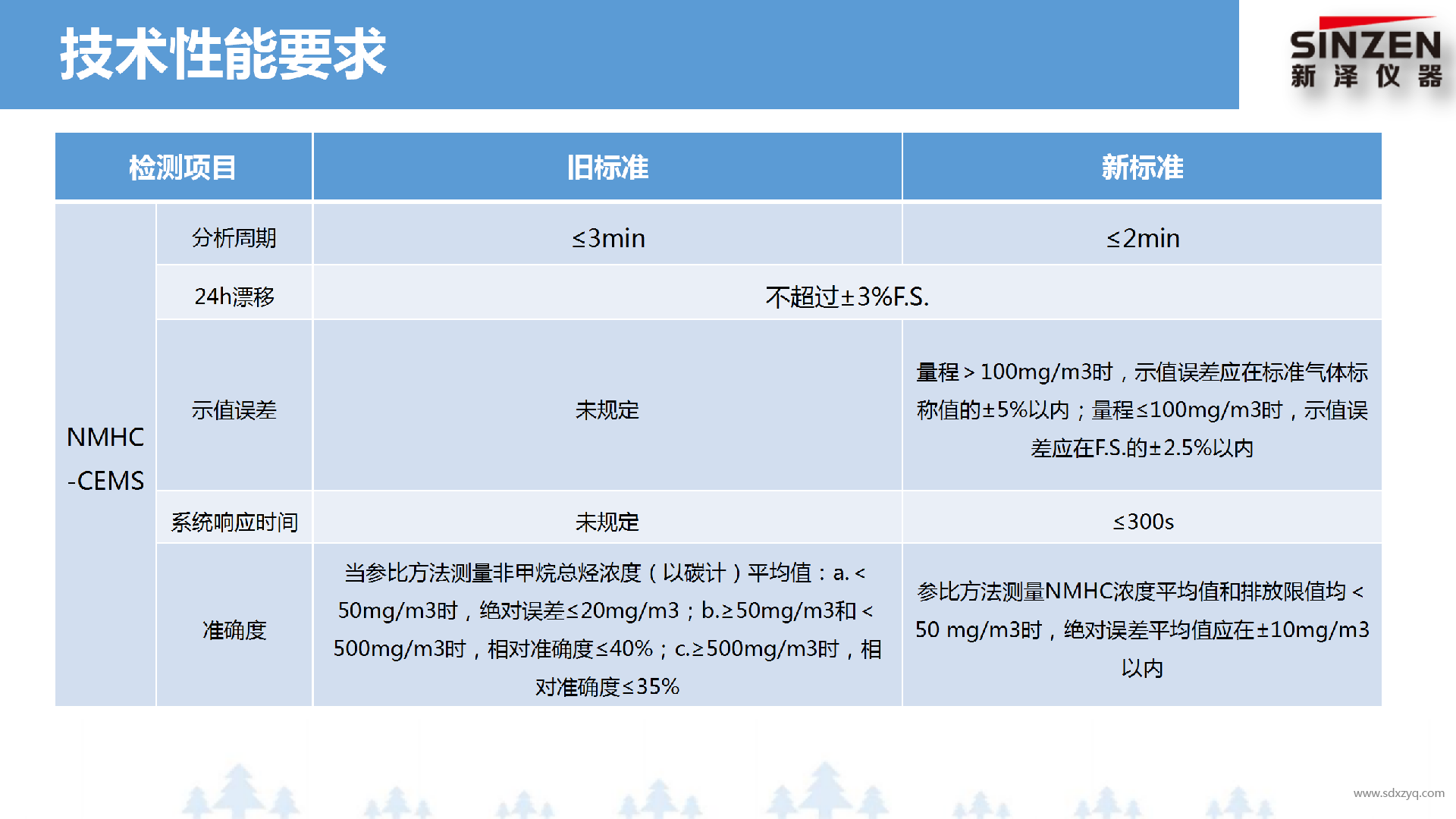 固定污染源廢氣非甲烷總烴監(jiān)測技術(shù)規(guī)范新舊標(biāo)準(zhǔn)對比