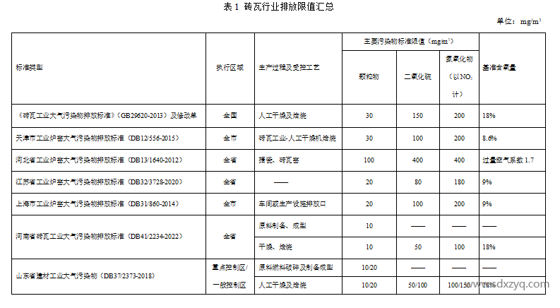 磚瓦行業(yè)大氣污染物排放濃度對比.png