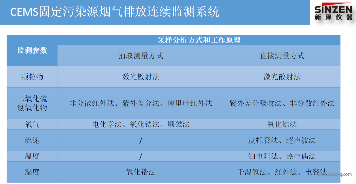 煙氣排放連續(xù)監(jiān)測系統(tǒng)采樣分析方式和工作原理.png