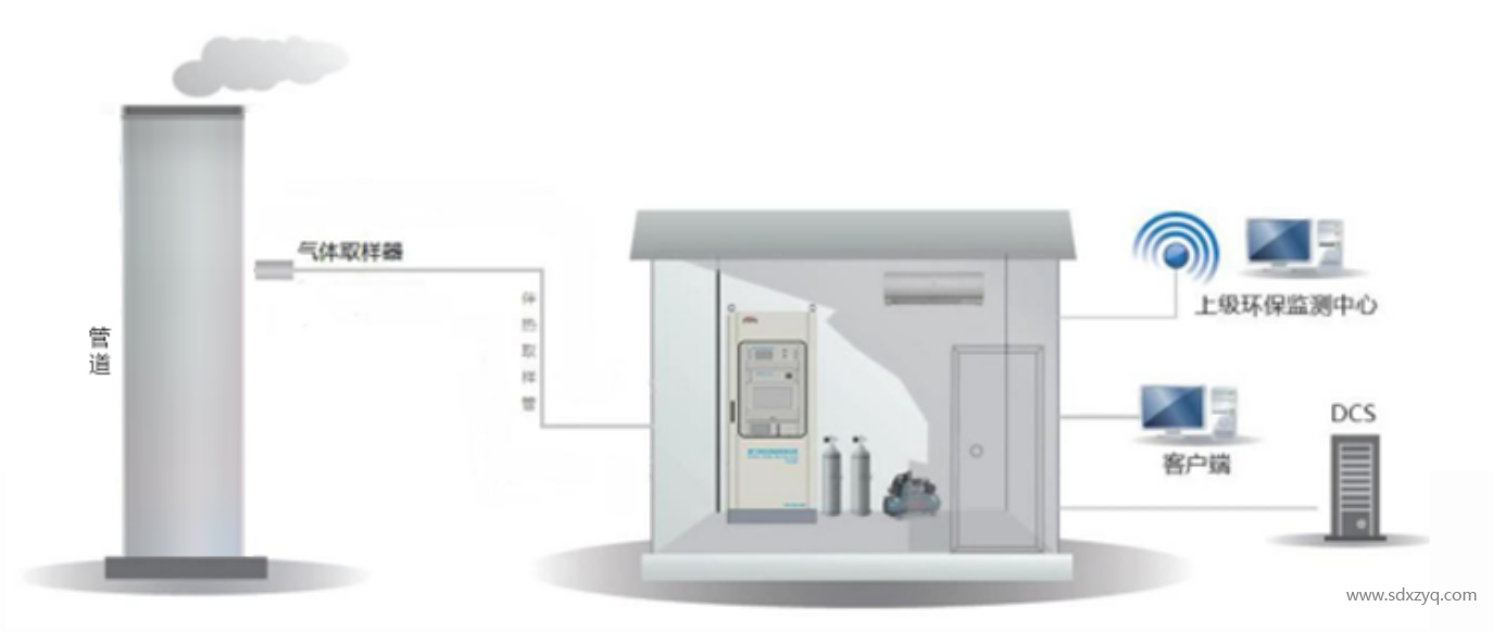 煙氣監(jiān)測(cè)系統(tǒng)模擬圖.png