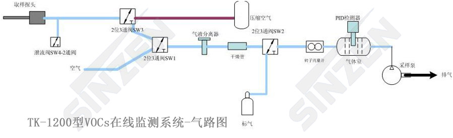 TK-1200型VOCs在線監(jiān)測(cè)系統(tǒng)-氣路圖