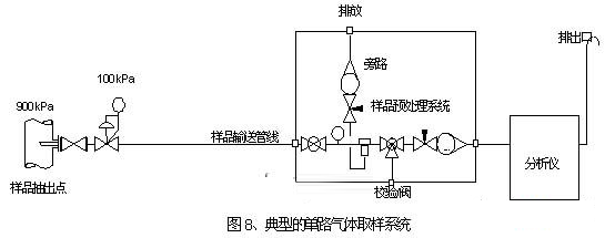 單路氣體取樣系統(tǒng)設(shè)計原理圖