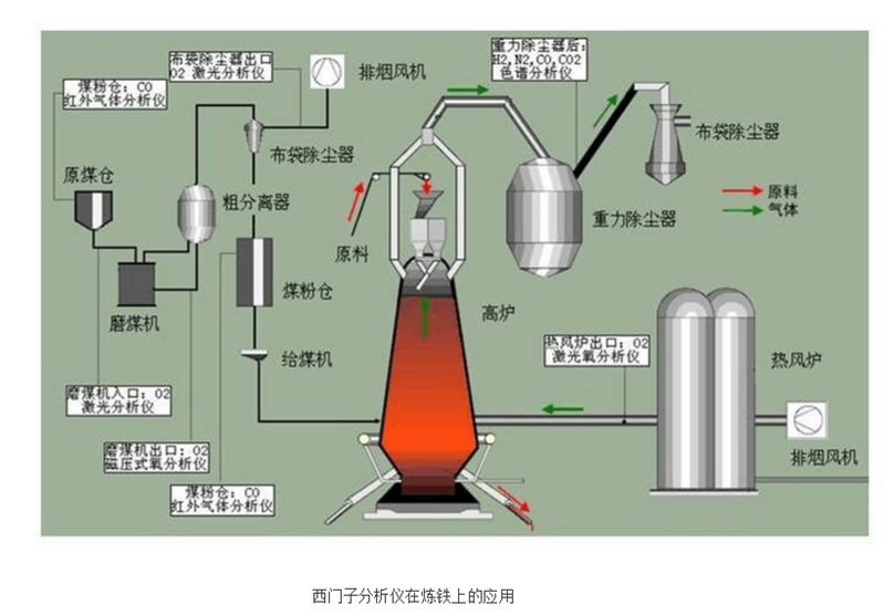 西門(mén)子分析儀在鋼鐵上的應(yīng)用