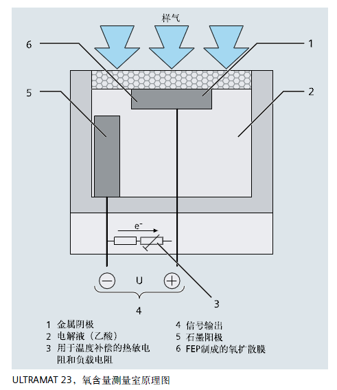 ULTRAMAT23，氧含量測量室原理圖