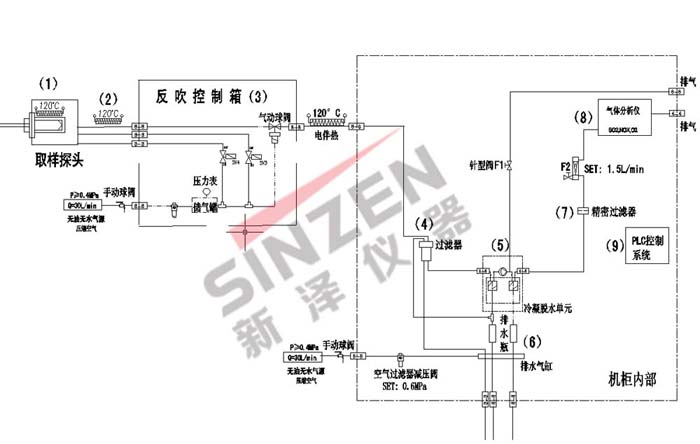 TK-1000CEMS煙氣連續(xù)監(jiān)測(cè)系統(tǒng)取樣流程圖