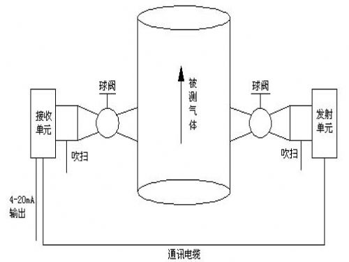 激光氣體分析儀構成