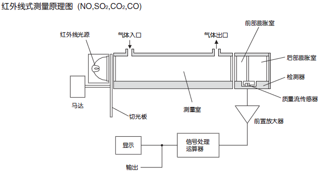 進(jìn)口紅外線測量原理