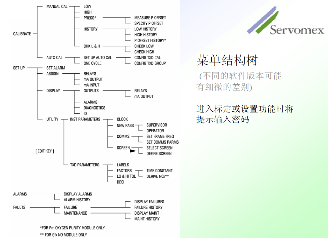 SERVOPRO4100氣體分析儀