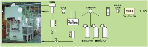 工業(yè)爐等的CO，CH4，CO2測量例