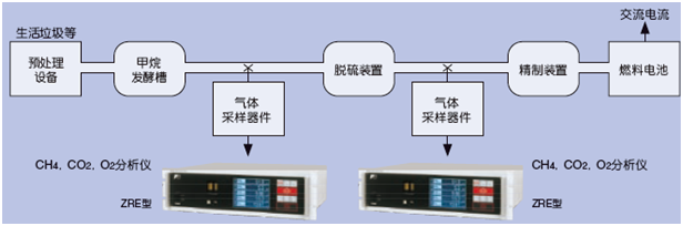 使用CH4、CO2、O2紅外分析儀測量生物氣體