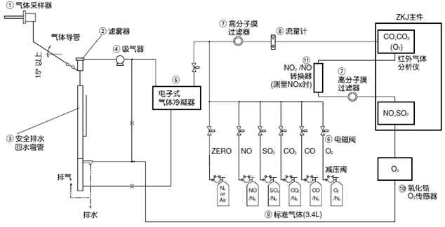 用于監(jiān)控鍋爐、垃圾焚燒爐等的燃燒廢氣而構(gòu)建的測(cè)量5種氣體組分的常規(guī)系統(tǒng)示例