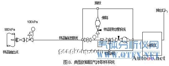 單流路氣體取樣系統(tǒng)