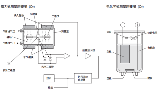 磁氧分析儀原理電化學(xué)測氧原理