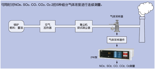 適用鍋爐、垃圾焚燒爐排氣測量的紅外NOx、SO2、CO、CO2、O2分析儀