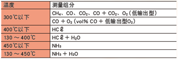 ZSS型激光式氣體分析儀測量組份