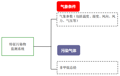 企業(yè)廠界環(huán)境空氣/無組織揮發(fā)性有機(jī)物在線監(jiān)測(cè)系統(tǒng)技術(shù)方案