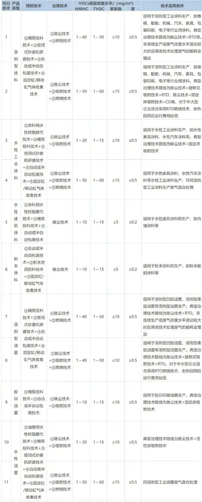 作為VOCs排放的重點行業(yè)之一，涂料工業(yè)VOCs主要源于含VOCs原輔材料的儲存、混合、研磨、調(diào)配、過濾、儲存、包裝等工序，不同類型產(chǎn)品的VOCs產(chǎn)生環(huán)節(jié)及排放水平如下表所示。
