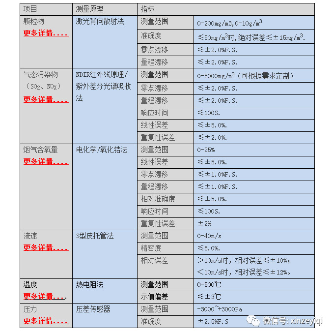 煙氣在線監(jiān)測技術(shù)參數(shù)