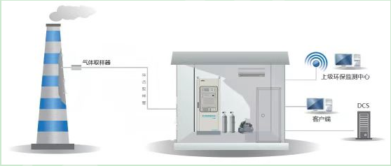 三參數(shù)的煙氣排放連續(xù)監(jiān)測系統(tǒng)組成